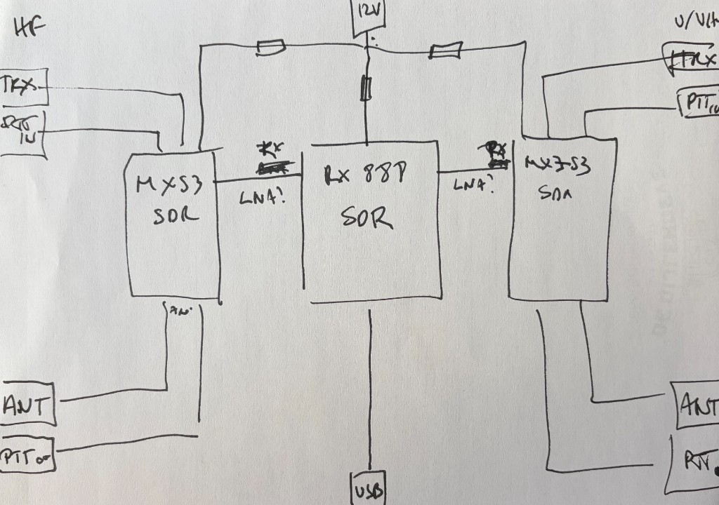 Hand-drawn block diagram: RX-888 SDR centered, two MX-S3 modules for HF and U/VHF, 12V and USB, TRX ANT PTT ports